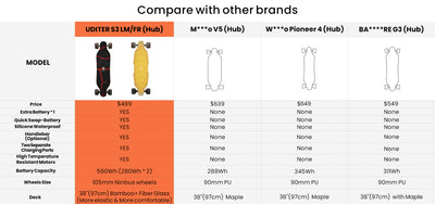 Compare with other brands